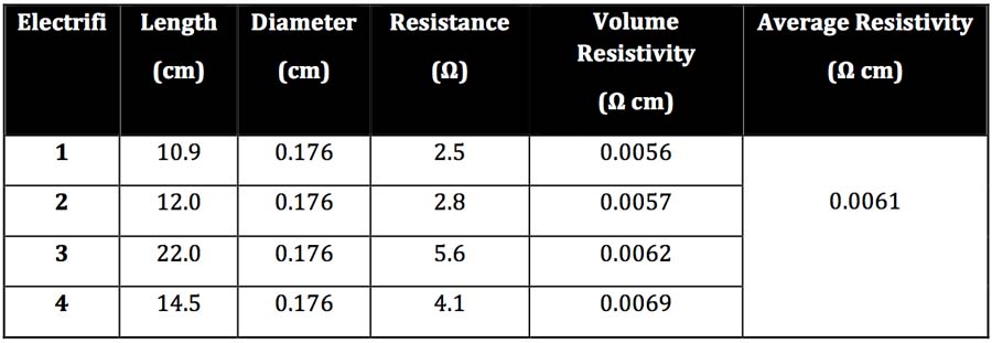 resistance_table